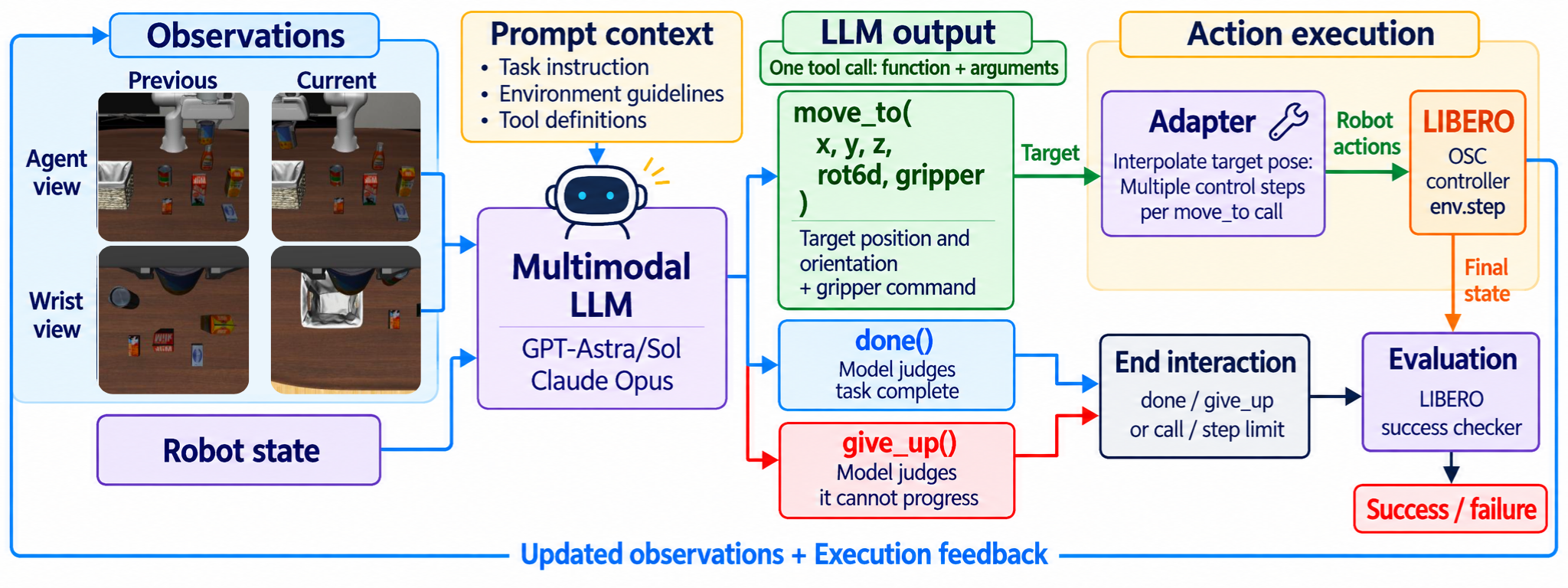 LLM-LIBERO evaluation loop: camera observations and robot state inform a multimodal language model, which selects robot actions evaluated in LIBERO.